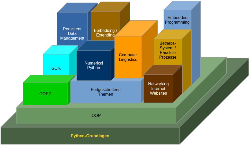 topics of our python courses and trainings